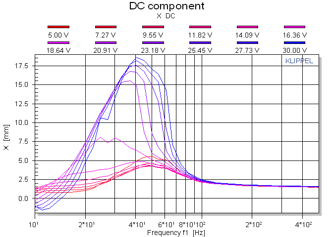 DC component