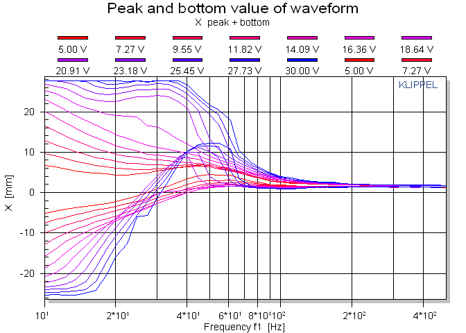 Peak and bottom value of waveform