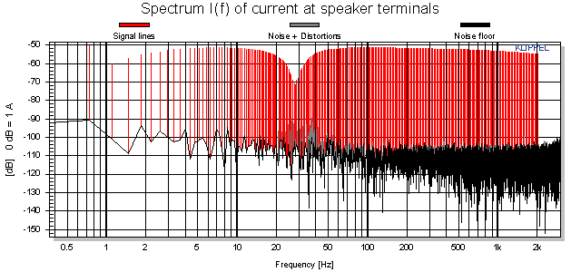 Spectrum I(f) of current at speaker terminals