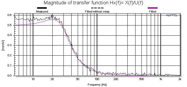 Magnitude of transfer function Hx(f)= X(f)/U(f)