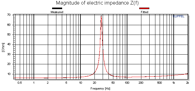 Magnitude of electric impedance Z(f)