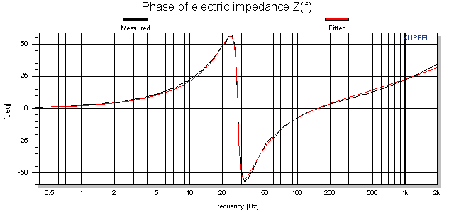 Phase of electric impedance Z(f)