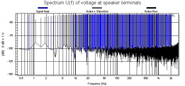 Spectrum U(f) of voltage at speaker terminals