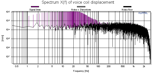 Spectrum X(f) of voice coil displacement