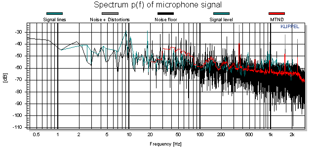 Spectrum p(f) of microphone signal