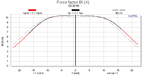 Force factor Bl (X)