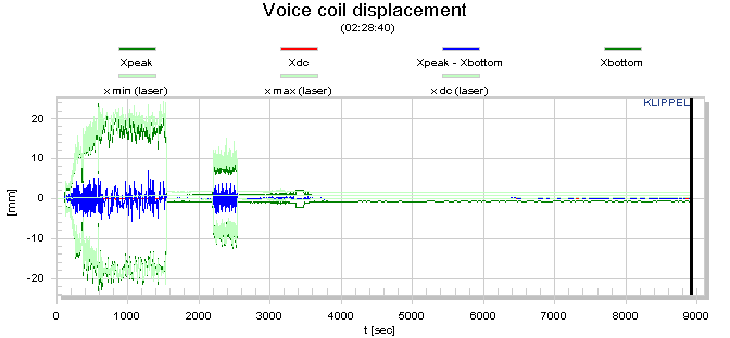 Voice coil displacement