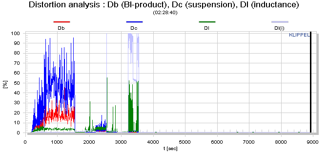 Distortion analysis : Db (Bl-product), Dc (suspension), Dl (inductance)