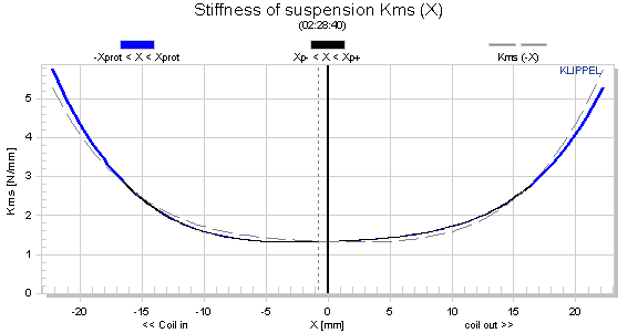 Stiffness of suspension Kms (X)