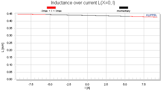 Inductance over current L(X=0, I)