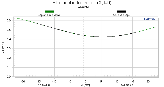Electrical inductance L(X, I=0)