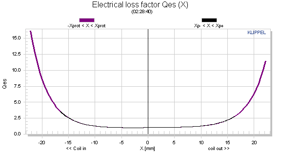 Electrical loss factor Qes (X)