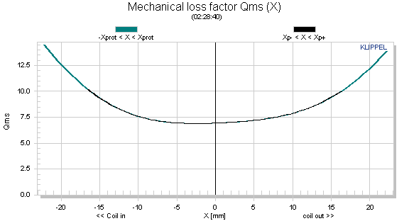Mechanical loss factor Qms (X)