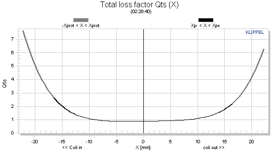 Total loss factor Qts (X)