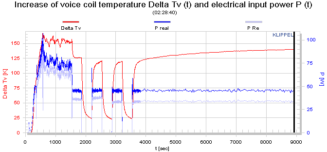 Increase of voice coil temperature Delta Tv (t) and electrical input power P (t)