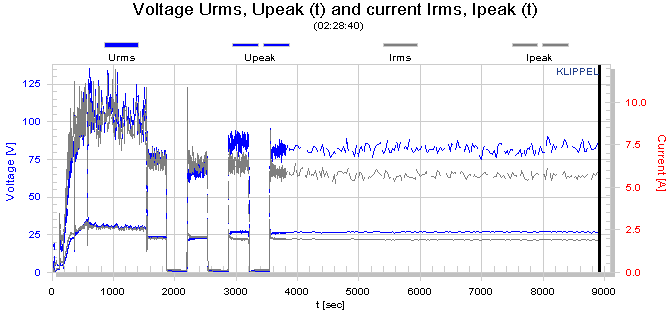 Voltage Urms, Upeak (t) and current Irms, Ipeak (t)