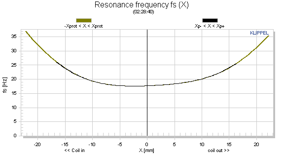 Resonance frequency fs (X)